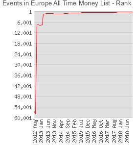 Events in Europe All Time Money List