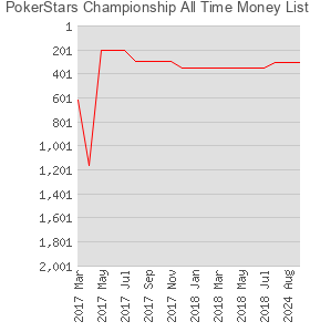 PokerStars Championship All Time Money List