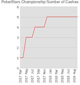 PokerStars Championship Number of Cashes