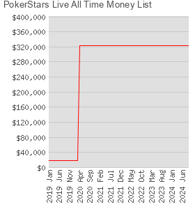 PokerStars Live All Time Money List