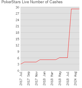 PokerStars Live Number of Cashes