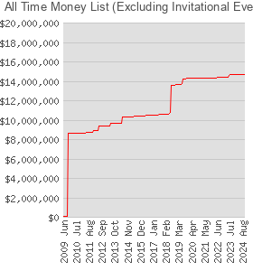 All Time Money List (Excluding Invitational Events and Buyins of More Than $50K)