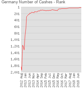 Germany Number of Cashes