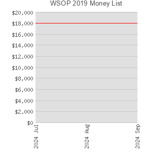 WSOP 2019 Money List