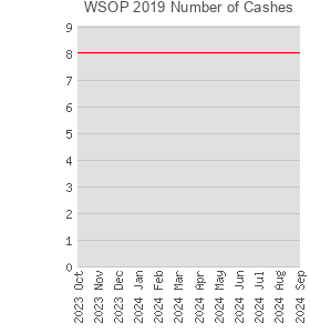 WSOP 2019 Number of Cashes