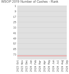 WSOP 2019 Number of Cashes