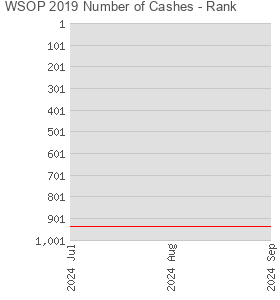 WSOP 2019 Number of Cashes