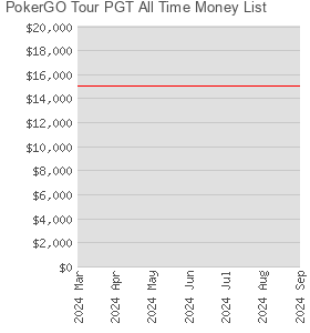 PokerGO Tour PGT All Time Money List