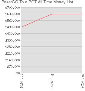 PokerGO Tour PGT All Time Money List