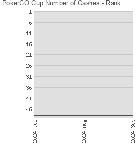 PokerGO Cup Number of Cashes