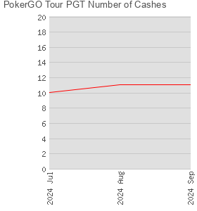 PokerGO Tour PGT Number of Cashes