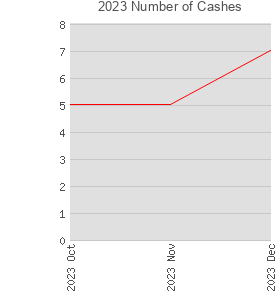 2023 Number of Cashes