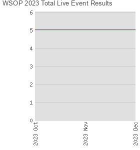 WSOP 2023 Total Live Event Results