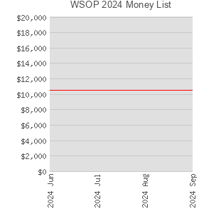 WSOP 2024 Money List