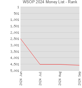 WSOP 2024 Money List