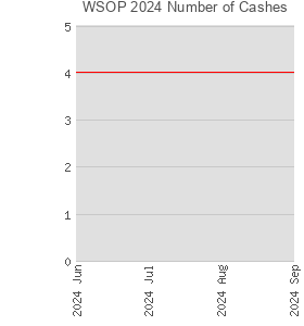 WSOP 2024 Number of Cashes