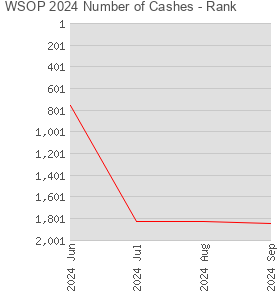 WSOP 2024 Number of Cashes