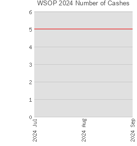 WSOP 2024 Number of Cashes