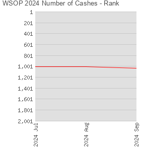 WSOP 2024 Number of Cashes