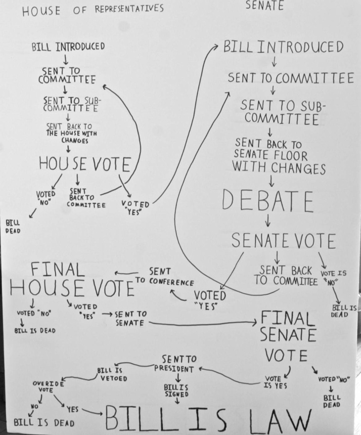 How Bill Becomes A Law Diagram