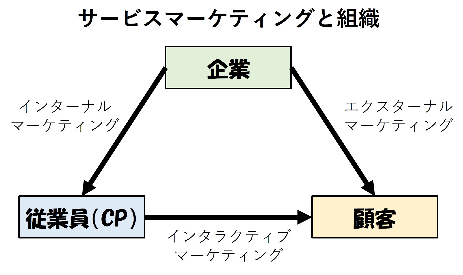 サービス・マーケティングについて（企業経営理論） | 経営コンサルタントの実務や中小企業診断士試験の情報を全力発信！