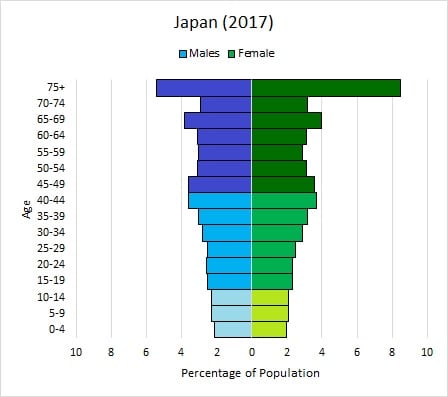 Diminishing age structure diagram – Japan