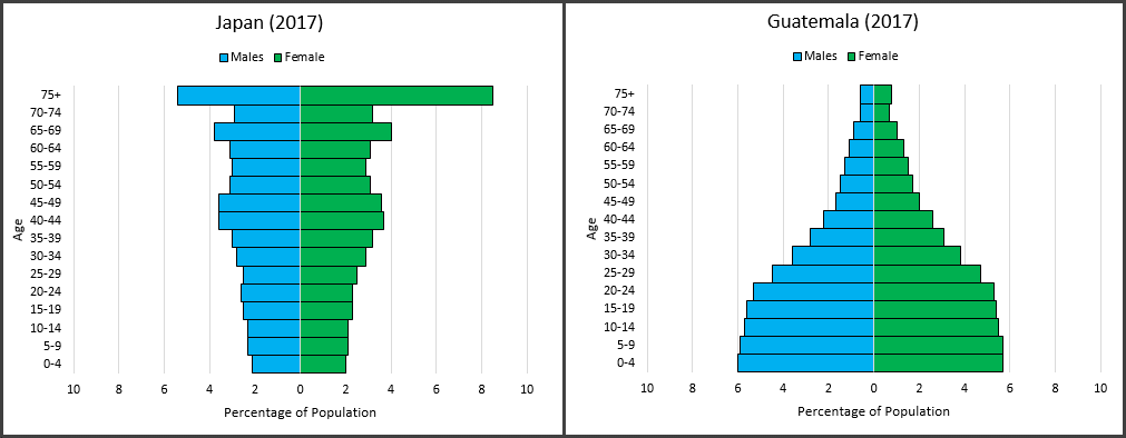 Age-sex diagrams for Japan and Guatemala