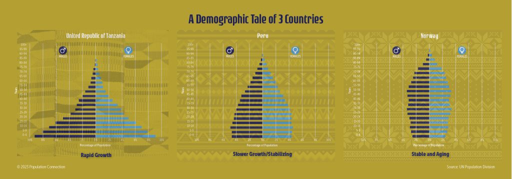 Age diagrams for Tanzania, Peru and Norway show different population growth rates and different stages of the DTM.