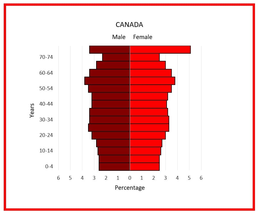 Canadian population pyramid shows the age-sex distribution of the population of Canada in 2018