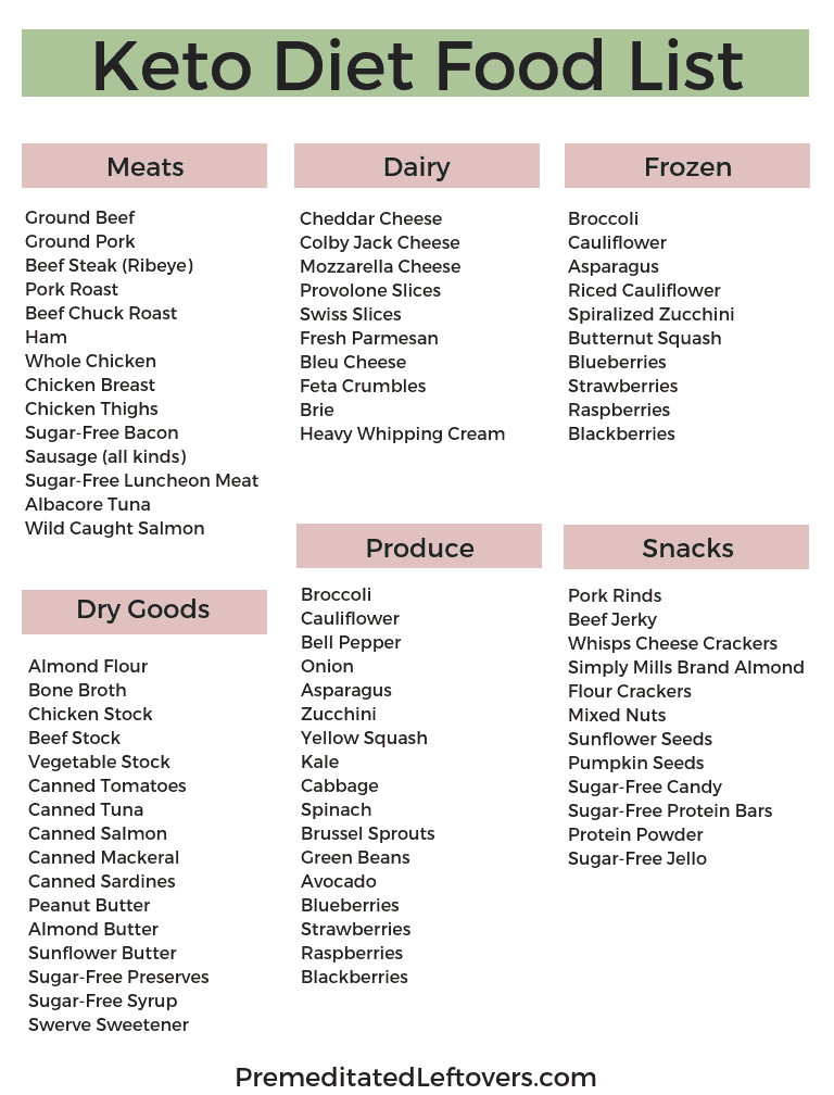 Keto Food List Printable 2018