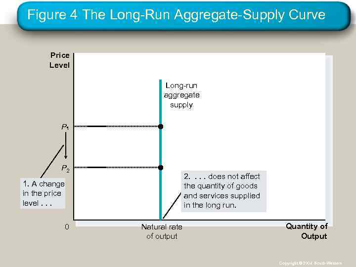 Figure 4 The Long-Run Aggregate-Supply Curve Price Level Long-run aggregate supply P P 2