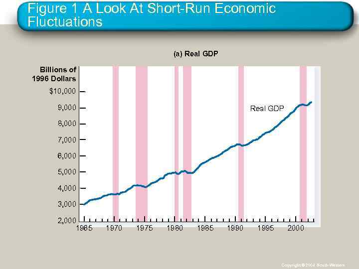 Figure 1 A Look At Short-Run Economic Fluctuations (a) Real GDP Billions of 1996