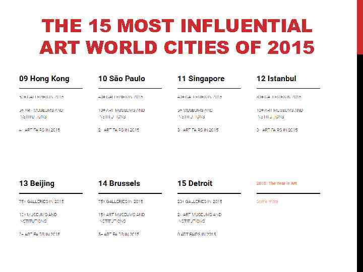 THE 15 MOST INFLUENTIAL ART WORLD CITIES OF 2015 