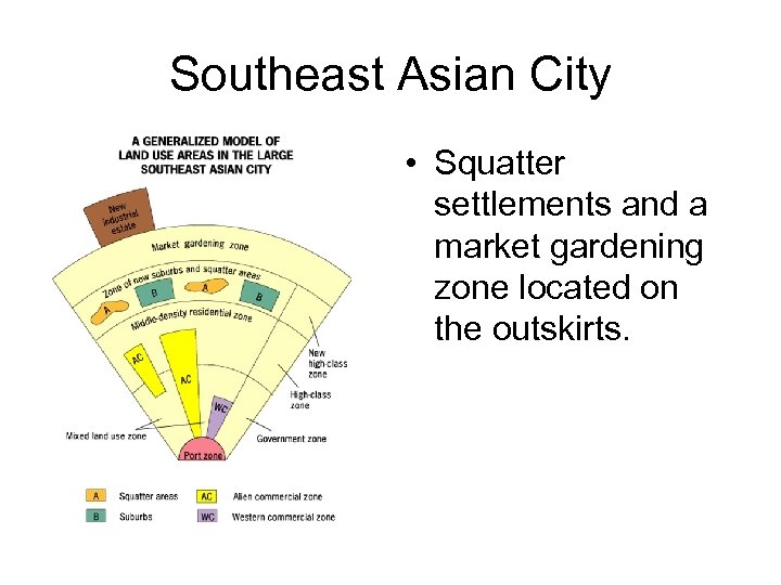 Southeast Asian City • Squatter settlements and a market gardening zone located on the