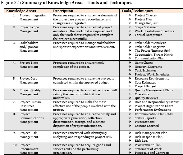 The 10 PMBOK Knowledge Areas, 54% OFF