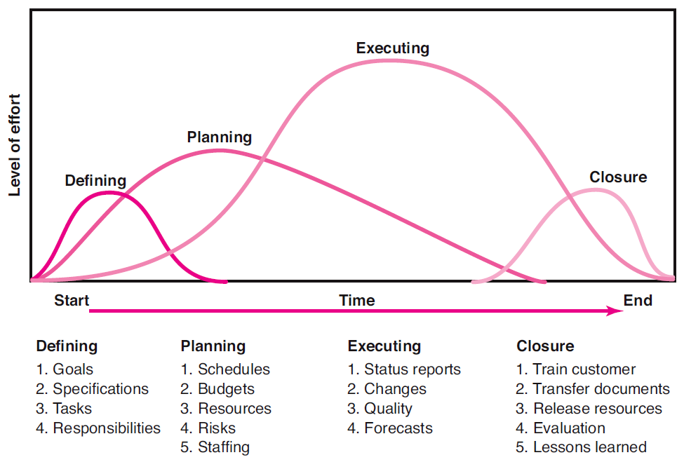 Project Life Cycle Chart