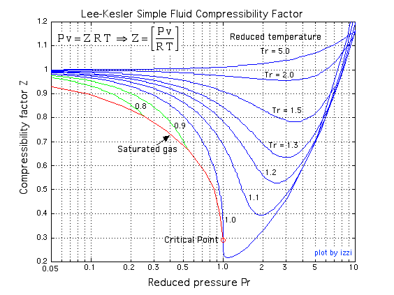 Z Factor Chart