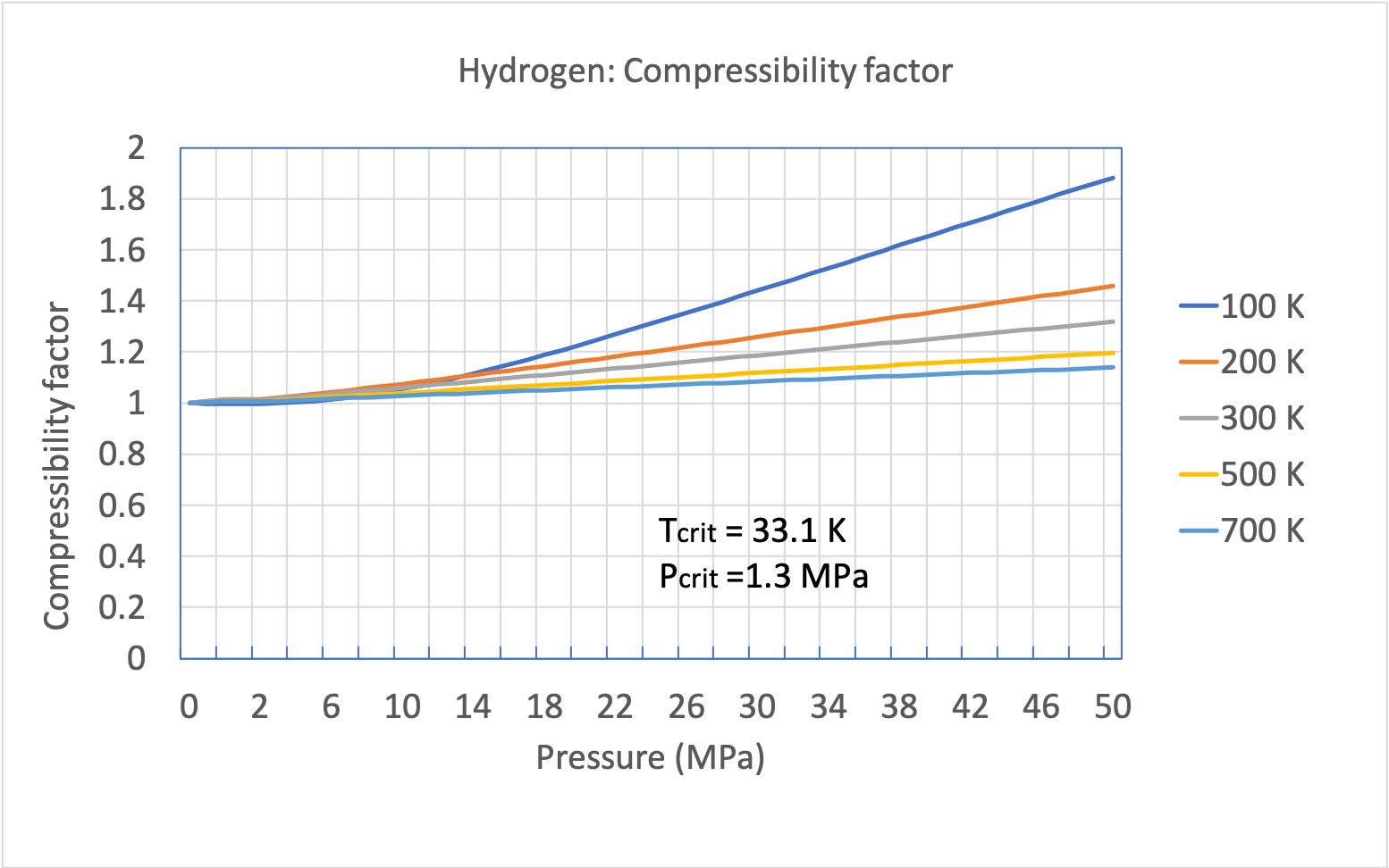 Z Factor Chart