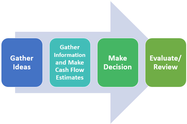 Capital Budget Process