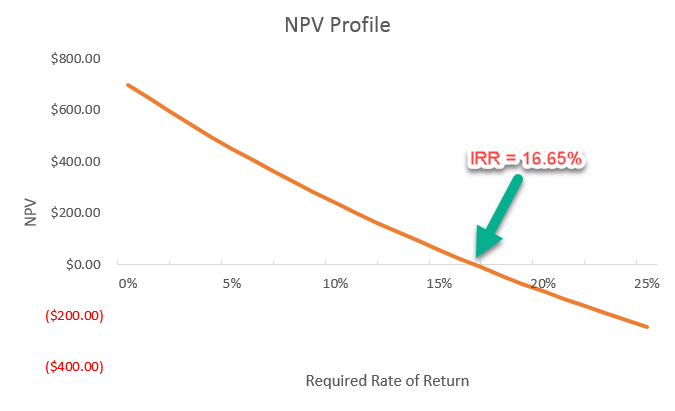 NPV Profile