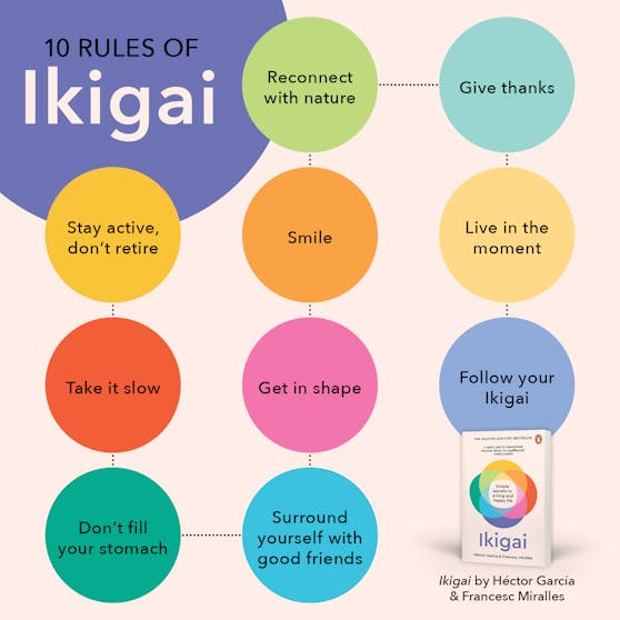 Chart showing the 10 rules of Ikigai 