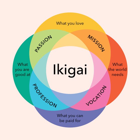 Chart showing what ikigai is. 