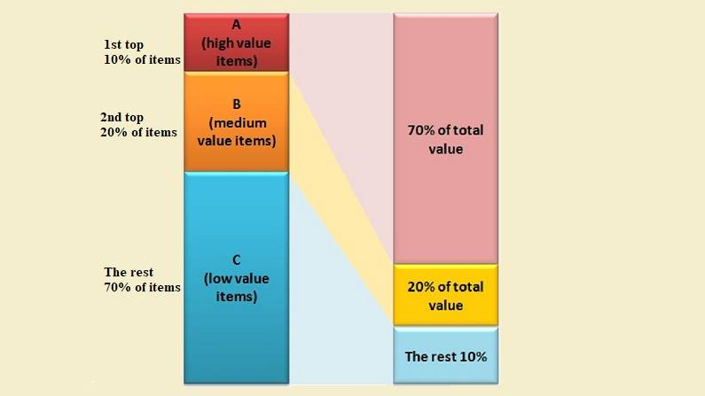 ABC analysis in Inventory