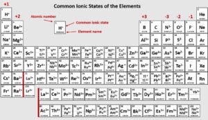 Best Printable Periodic Table of Ions_19652