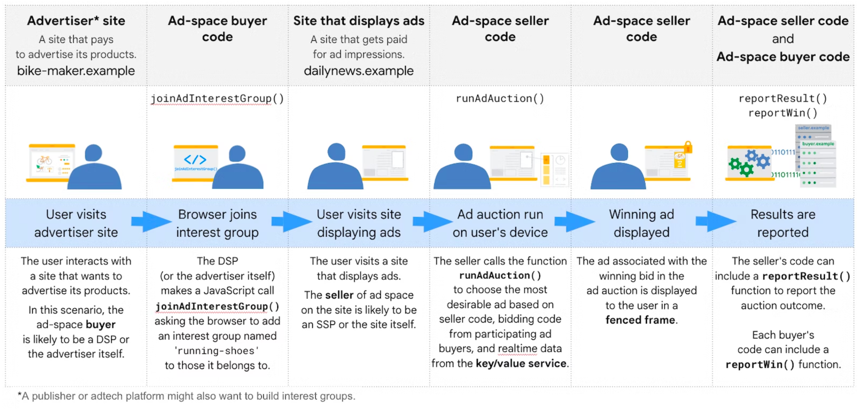 Protected Audience Flow