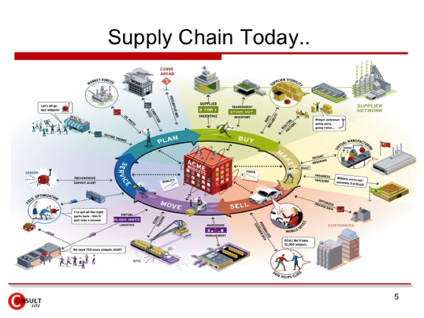 Simple Supply Chain Model