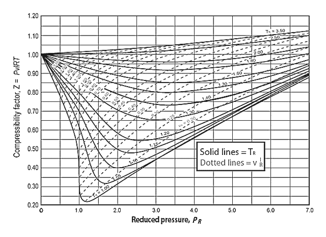 Generalized Compressibility Chart