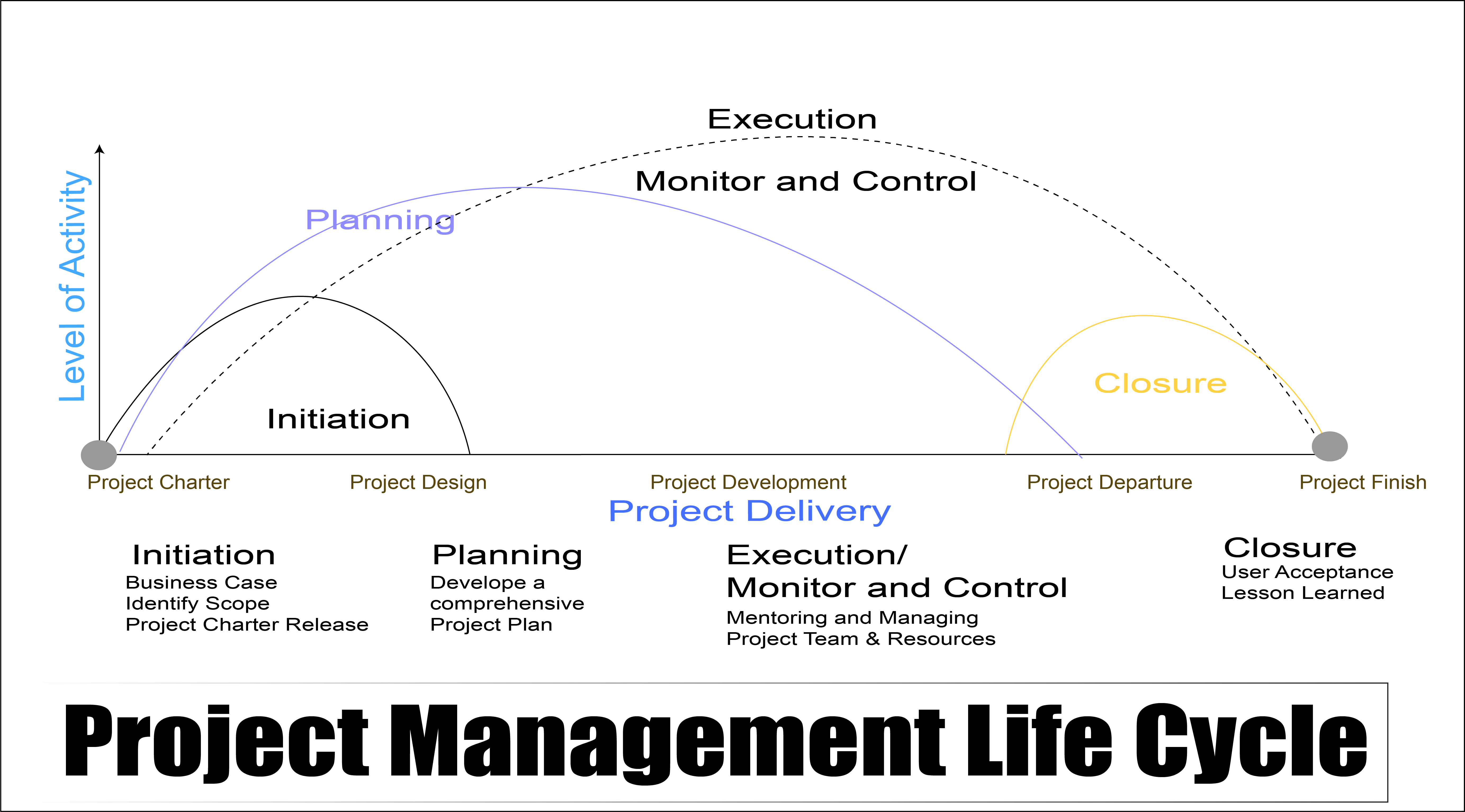 Project Life Cycle Chart