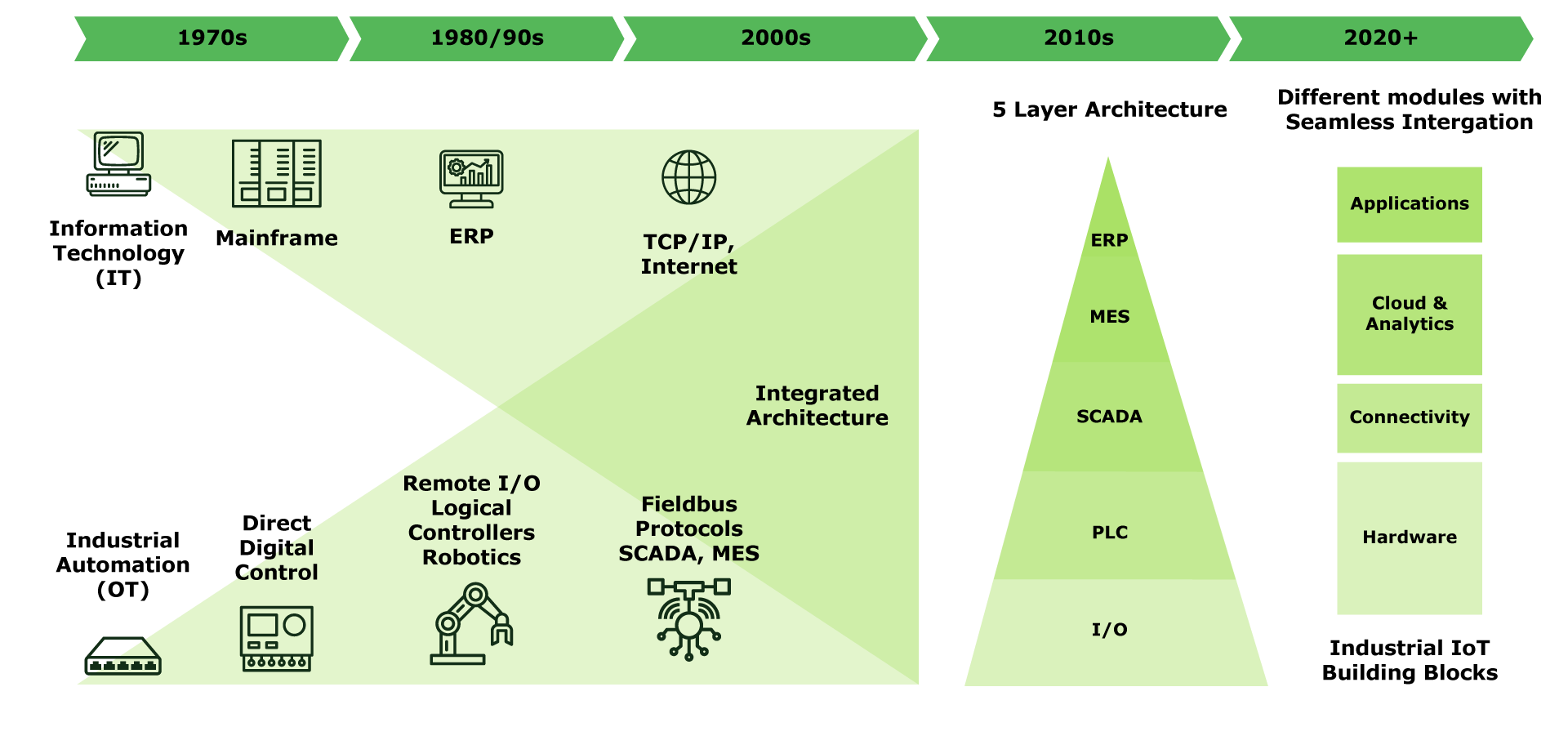 Evolution of IT/OT Convergence