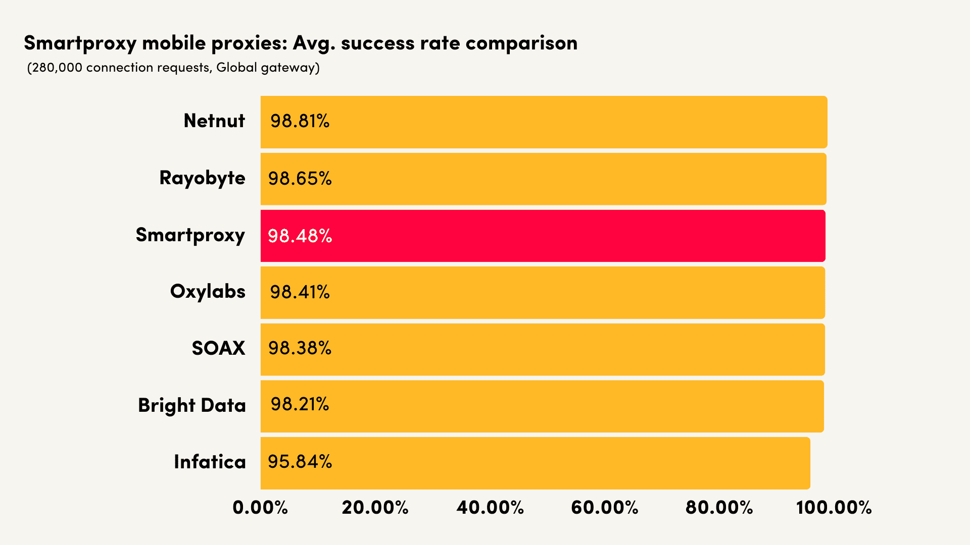 smartproxy mobile success rate comparison march 2024